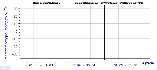 График изменения 
температуры в Новороссийске за последние 3 месяца