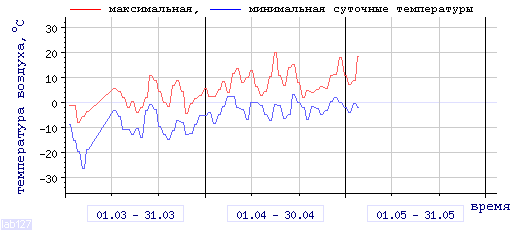 >График изменения температуры в Тулуне за последние 3 месяца
