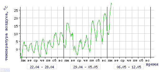 График изменения температуры в Тулуне за последние 3 недели