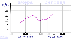 Temperature from sensors in Karelia