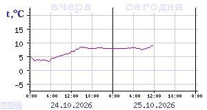 Temperature from sensors in Karelia
