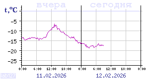 Online tiedot Karjalassa sijaitsevista l&auml;mp&ouml;mittareista