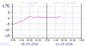 Показания датчиков по Карелии