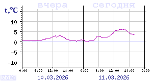 Temperature from sensors in Karelia
