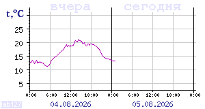 Temperature from sensors in Karelia