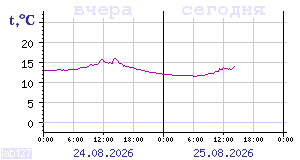 Temperature from sensors in Karelia