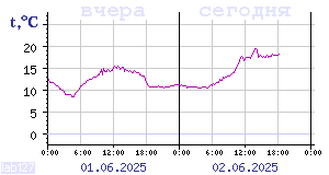 Temperature from sensors in Karelia