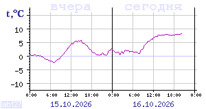 Temperature from sensors in Karelia