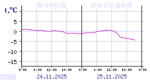 Temperature from sensors in Karelia