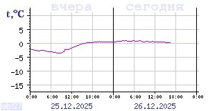 Показания датчиков по Карелии