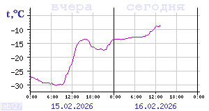 Показания датчиков по Карелии