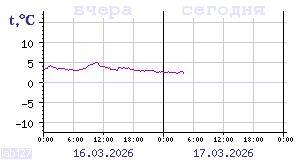 Temperature from sensors in Karelia