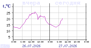 Temperature from sensors in Karelia