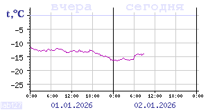 Показания датчиков по Карелии