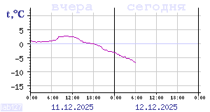 Online tiedot Karjalassa sijaitsevista lämpömittareista