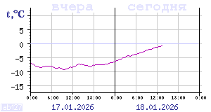 Temperature from sensors in Karelia
