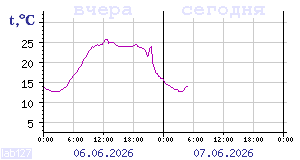 Temperature from sensors in Karelia