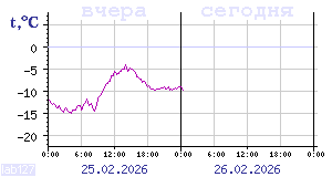 Temperature from sensors in Karelia