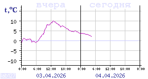Online tiedot Karjalassa sijaitsevista l&auml;mp&ouml;mittareista
