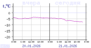 Online tiedot Karjalassa sijaitsevista l&auml;mp&ouml;mittareista