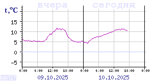 Temperature from sensors in Karelia