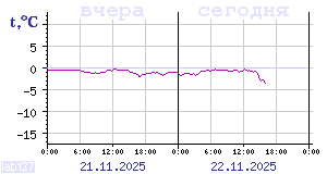 Online tiedot Karjalassa sijaitsevista lämpömittareista