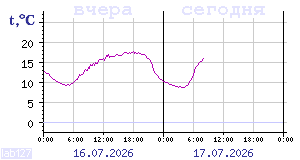 Temperature from sensors in Karelia