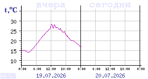 Temperature from sensors in Karelia