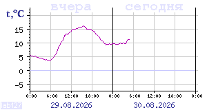 Temperature from sensors in Karelia
