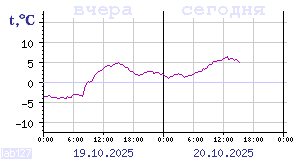 Temperature from sensors in Karelia