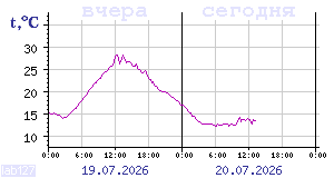 Temperature from sensors in Karelia