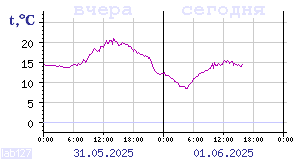 Temperature from sensors in Karelia