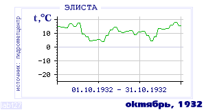 History of mean-day temperature's behavior in Elista for the current
month in one of the years in 1927-1995 period.