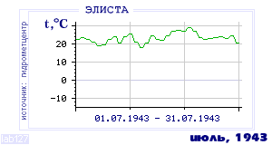 History of mean-day temperature's behavior in Elista for the current
month in one of the years in 1927-1995 period.