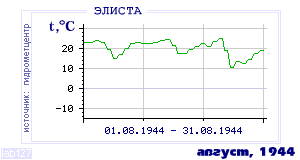 Так вела себя среднесуточная температура воздуха по г.Элиста в этот же месяц в один из предыдущих годов с 1927 по 1995.