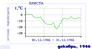 Так вела себя среднесуточная температура воздуха по г.Элиста в этот же месяц в один из предыдущих годов с 1927 по 1995.