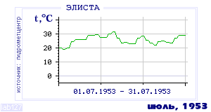 History of mean-day temperature's behavior in Elista for the current
month in one of the years in 1927-1995 period.