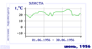 History of mean-day temperature's behavior in Elista for the current
month in one of the years in 1927-1995 period.