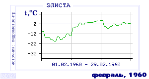 History of mean-day temperature's behavior in Elista for the current
month in one of the years in 1927-1995 period.