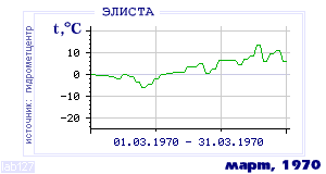 Так вела себя среднесуточная температура воздуха по г.Элиста в этот же месяц в один из предыдущих годов с 1927 по 1995.