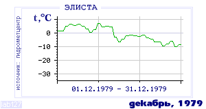 History of mean-day temperature's behavior in Elista for the current
month in one of the years in 1927-1995 period.