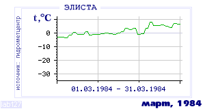 Так вела себя среднесуточная температура воздуха по г.Элиста в этот же месяц в один из предыдущих годов с 1927 по 1995.