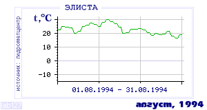 History of mean-day temperature's behavior in Elista for the current
month in one of the years in 1927-1995 period.