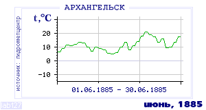 History of mean-day temperature's behavior in Arhangelsk for the current
month in one of the years in 1881-1995 period.