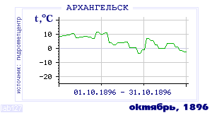 History of mean-day temperature's behavior in Arhangelsk for the current
month in one of the years in 1881-1995 period.