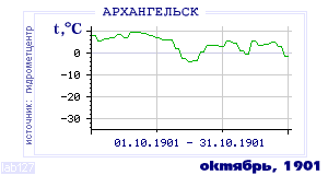 History of mean-day temperature's behavior in Arhangelsk for the current
month in one of the years in 1881-1995 period.