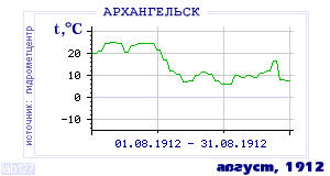 History of mean-day temperature's behavior in Arhangelsk for the current
month in one of the years in 1881-1995 period.