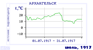 Так вела себя среднесуточная температура воздуха по г.Архангельск в этот же месяц в один из предыдущих годов с 1881 по 1995.