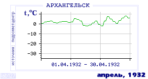 History of mean-day temperature's behavior in Arhangelsk for the current
month in one of the years in 1881-1995 period.