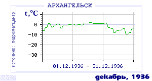 History of mean-day temperature's behavior in Arhangelsk for the current
month in one of the years in 1881-1995 period.